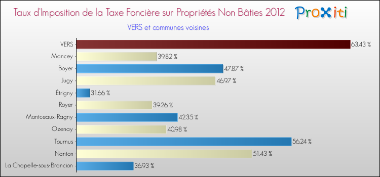 Taux d'imposition de la taxe foncière sur les immeubles et terrains non batis 2012 pour VERS et les communes proches Comparaison des taux d'imposition de la taxe foncière sur les immeubles et terrains non batis 2012 pour VERS et les communes voisines