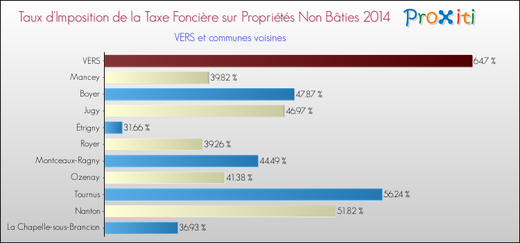 Taux d'imposition de la taxe foncière sur les immeubles et terrains non batis 2014 pour VERS et les communes proches Comparaison des taux d'imposition de la taxe foncière sur les immeubles et terrains non batis 2014 pour VERS et les communes voisines