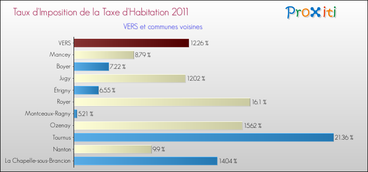 Taux d'imposition de la taxe d'habitation 2011 pour VERS et les communes proches Comparaison des taux d'imposition de la taxe d'habitation 2011 pour VERS et les communes voisines