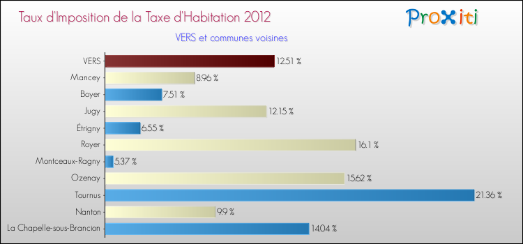 Taux d'imposition de la taxe d'habitation 2012 pour VERS et les communes proches Comparaison des taux d'imposition de la taxe d'habitation 2012 pour VERS et les communes voisines