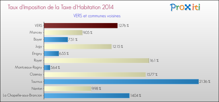 Taux d'imposition de la taxe d'habitation 2014 pour VERS et les communes proches Comparaison des taux d'imposition de la taxe d'habitation 2014 pour VERS et les communes voisines
