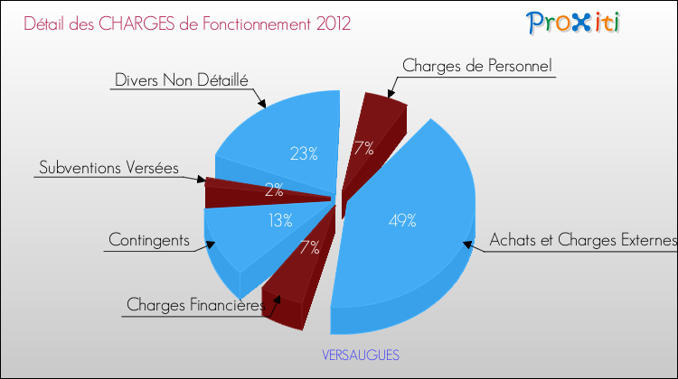 Décomposition des Charges de Fonctionnement 2012 de la commune de VERSAUGUES Charges de Fonctionnement 2012 pour la commune de VERSAUGUES