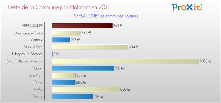 Dette par habitant de la commune en 2011 pour VERSAUGUES et les communes proches Comparaison de la dette par habitant de la commune en 2011 pour VERSAUGUES et les communes voisines