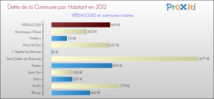 Dette par habitant de la commune en 2012 pour VERSAUGUES et les communes proches Comparaison de la dette par habitant de la commune en 2012 pour VERSAUGUES et les communes voisines