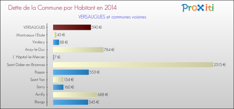 Dette par habitant de la commune en 2014 pour VERSAUGUES et les communes proches Comparaison de la dette par habitant de la commune en 2014 pour VERSAUGUES et les communes voisines