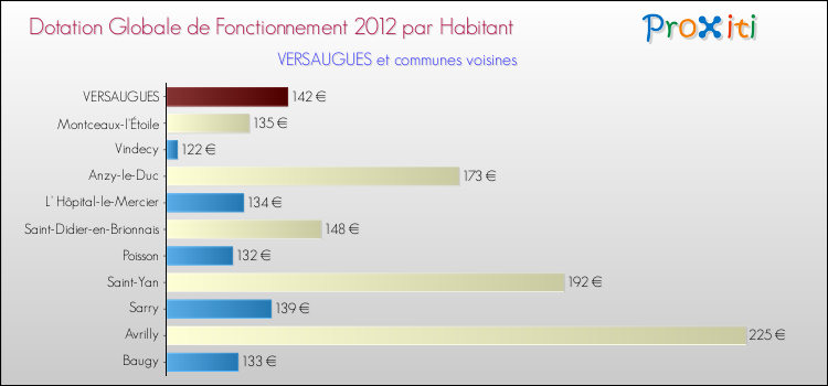 Montant des dotations globales de fonctionnement DGF par Habitant pour VERSAUGUES et les communes proches Comparaison des des dotations globales de fonctionnement DGF par habitant pour VERSAUGUES et les communes voisines