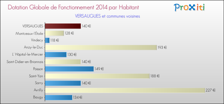Montant des dotations globales de fonctionnement DGF par Habitant pour VERSAUGUES et les communes proches en 2014. Comparaison des des dotations globales de fonctionnement DGF par habitant pour VERSAUGUES et les communes voisines en 2014.
