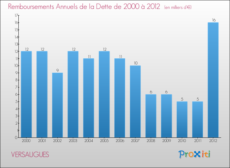 Evolution de l'annuité de la dette pour la commune de VERSAUGUES de 2000 à 2012 Annuités de la dette pour VERSAUGUES de 2000 à 2012