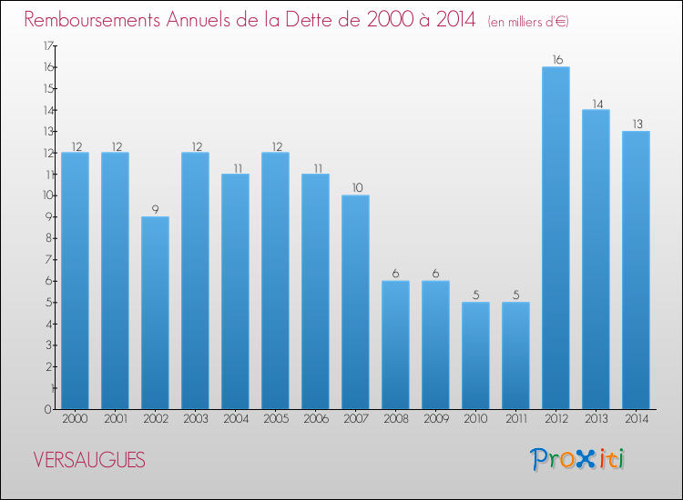 Evolution de l'annuité de la dette pour la commune de VERSAUGUES de 2000 à 2014 Annuités de la dette pour VERSAUGUES de 2000 à 2014
