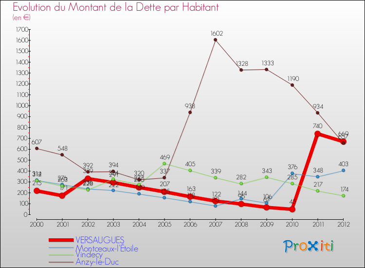 Evolution de la dette par habitant pour la commune de VERSAUGUES et les communes proches de 2000 à 2012 Comparaison de la dette par habitant pour VERSAUGUES et les communes voisines de 2000 à 2012