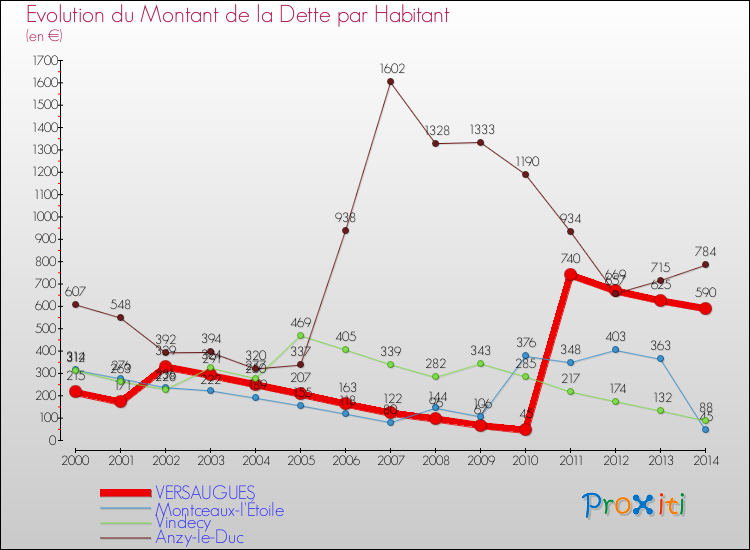 Evolution de la dette par habitant pour la commune de VERSAUGUES et les communes proches de 2000 à 2014 Comparaison de la dette par habitant pour VERSAUGUES et les communes voisines de 2000 à 2014
