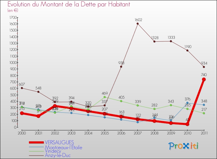 Evolution de la dette par habitant pour la commune de VERSAUGUES et les communes proches Comparaison de la dette par habitant pour VERSAUGUES et les communes voisines