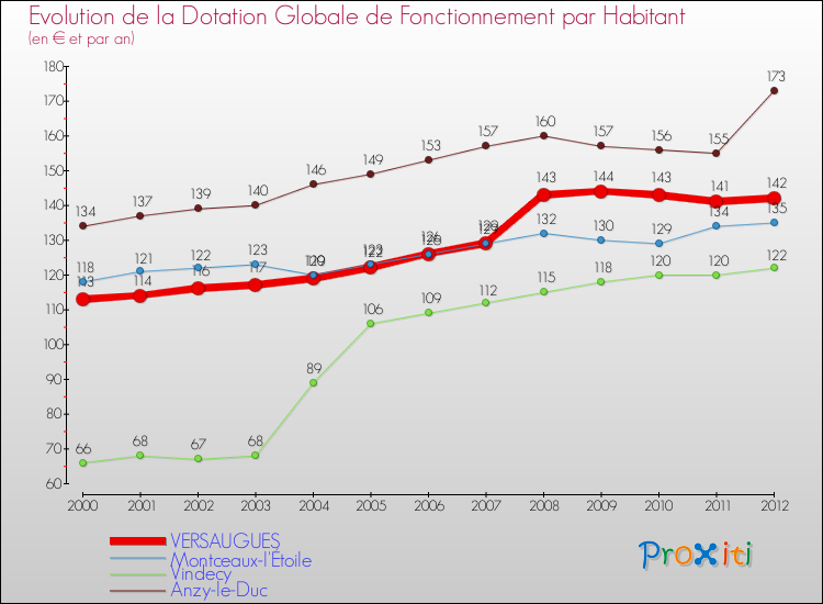 Evolution et montant de la dotation globale de fonctionnement par Habitant pour VERSAUGUES et les communes proches Comparaison des dotations globales de fonctionnement par habitant pour VERSAUGUES et les communes voisines