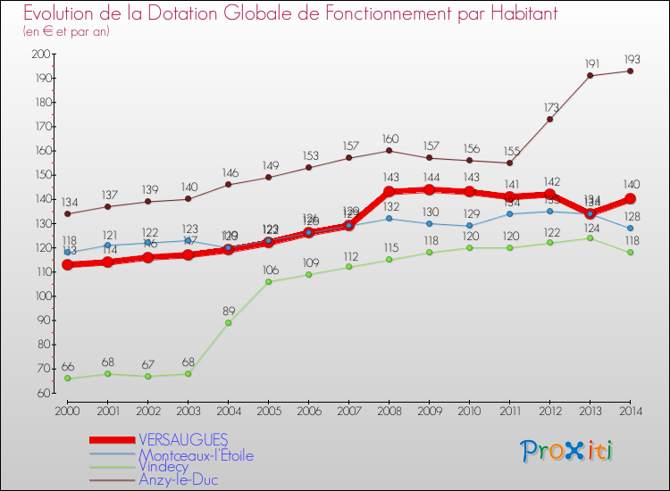 Evolution et montant de la dotation globale de fonctionnement par Habitant pour VERSAUGUES et les communes proches de 2000 à 2014. Comparaison des dotations globales de fonctionnement par habitant pour VERSAUGUES et les communes voisines de 2000 à 2014.