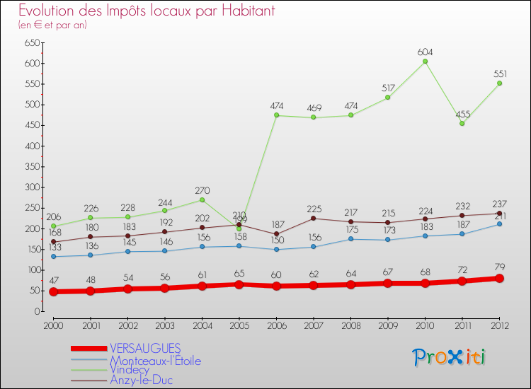 Evolution et montant des impôts locaux par Habitant pour VERSAUGUES et les communes proches Comparaison des impôts locaux par habitant pour VERSAUGUES et les communes voisines