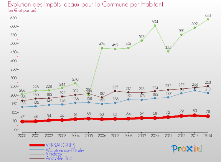 Evolution et montant des impôts locaux par Habitant pour VERSAUGUES et les communes proches de 2000 à 2014 Comparaison des impôts locaux par habitant pour VERSAUGUES et les communes voisines de 2000 à 2014