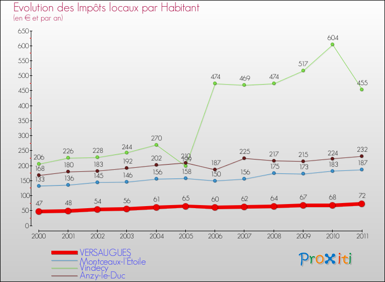 Evolution et montant des impôts locaux par Habitant pour VERSAUGUES et les communes proches Comparaison des impôts locaux par habitant pour VERSAUGUES et les communes voisines