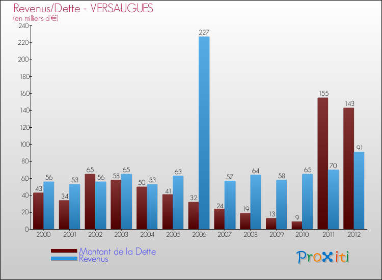 Evolution comparée de la dette et des revenus pour la commune de VERSAUGUES de 2000 à 2012 Comparaison de la dette et des revenus pour VERSAUGUES de 2000 à 2012