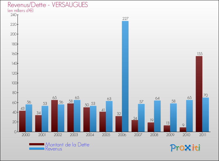 Evolution comparée de la dette et des revenus pour la commune de VERSAUGUES de 2000 à 2011 Comparaison de la dette et des revenus pour VERSAUGUES de 2000 à 2011