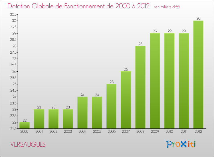 Evolution du montant de la Dotation Globale de Fonctionnement pour la commune de VERSAUGUES de 2000 à 2012 Evolution du montant de la Dotation Globale de Fonctionnement pour VERSAUGUES de 2000 à 2012