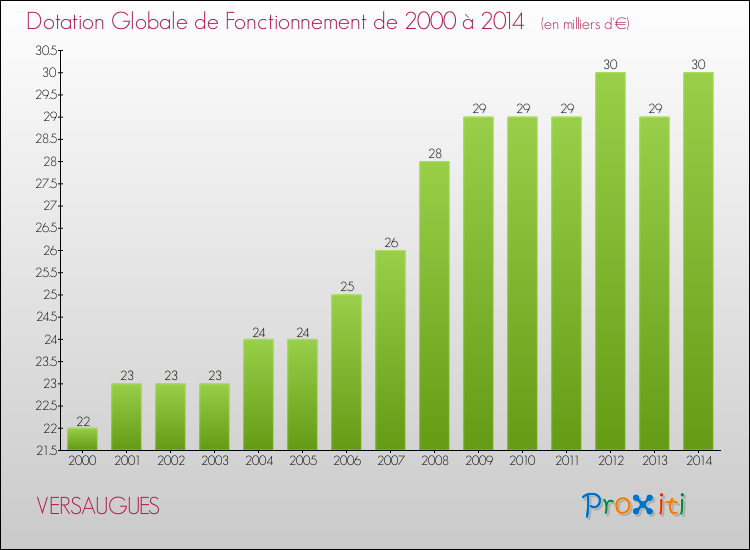 Evolution du montant de la Dotation Globale de Fonctionnement pour la commune de VERSAUGUES de 2000 à 2014 Evolution du montant de la Dotation Globale de Fonctionnement pour VERSAUGUES de 2000 à 2014