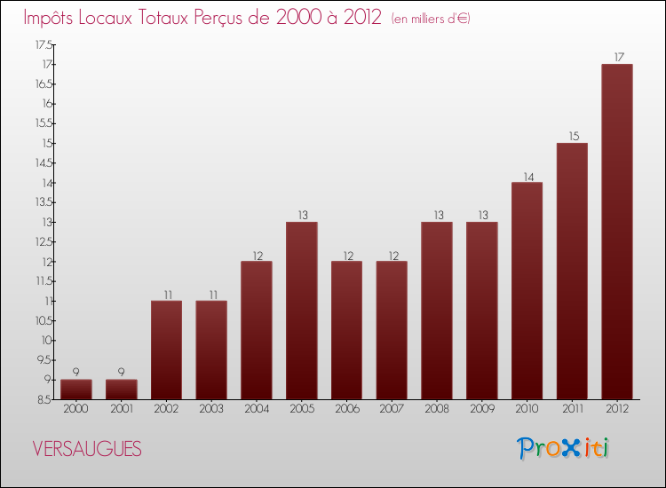 Evolution des Impôts Locaux pour la commune de VERSAUGUES de 2000 à 2012 Evolution des Impôts Locaux pour VERSAUGUES de 2000 à 2012