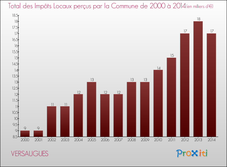 Evolution des Impôts Locaux pour la commune de VERSAUGUES de 2000 à 2014 Evolution des Impôts Locaux pour VERSAUGUES de 2000 à 2014