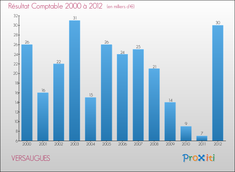 Evolution du résultat comptable pour la commune de VERSAUGUES de 2000 à 2012 Evolution du résultat comptable pour VERSAUGUES de 2000 à 2012
