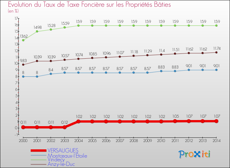 Evolution du taux de la taxe foncière sur le bati pour VERSAUGUES et les communes proches de 2000 à 2014 Comparaison des taux de taxe foncière sur le bati pour VERSAUGUES et les communes voisines de 2000 à 2014
