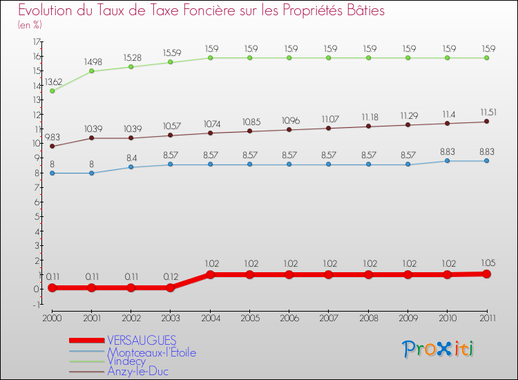 Evolution du taux de la taxe foncière sur le bati pour VERSAUGUES et les communes proches Comparaison des taux de taxe foncière sur le bati pour VERSAUGUES et les communes voisines