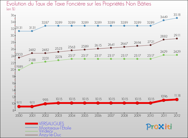 Evolution du taux de la taxe foncière sur les immeubles et terrains non batis pour VERSAUGUES et les communes proches de 2000 à 2012 Comparaison des taux de la taxe foncière sur les immeubles et terrains non batis pour VERSAUGUES et les communes voisines de 2000 à 2012