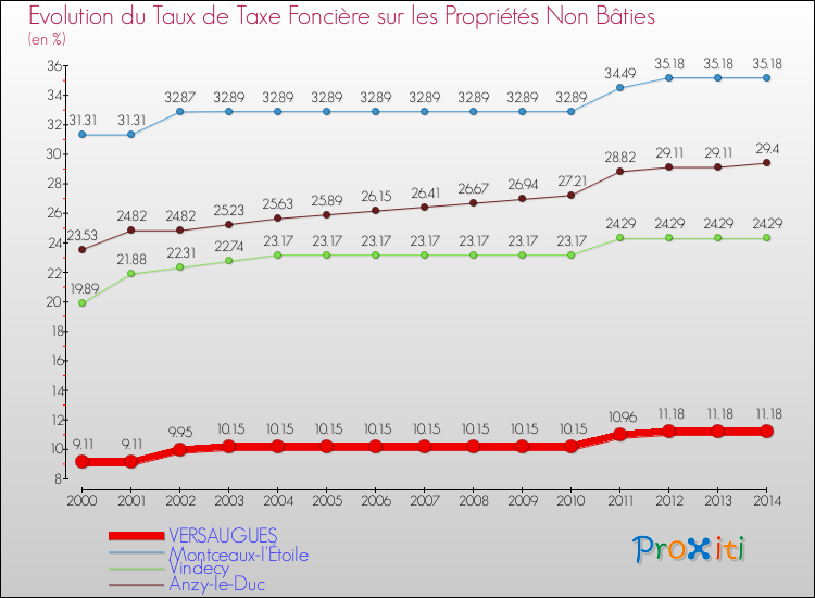 Evolution du taux de la taxe foncière sur les immeubles et terrains non batis pour VERSAUGUES et les communes proches de 2000 à 2014 Comparaison des taux de la taxe foncière sur les immeubles et terrains non batis pour VERSAUGUES et les communes voisines de 2000 à 2014
