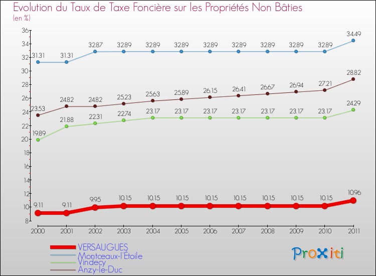 Evolution du taux de la taxe foncière sur les immeubles et terrains non batis pour VERSAUGUES et les communes proches Comparaison des taux de la taxe foncière sur les immeubles et terrains non batis pour VERSAUGUES et les communes voisines