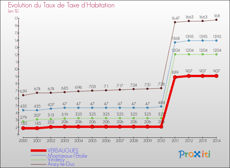 Evolution du taux de la taxe d'habitation pour VERSAUGUES et les communes proches de 2000 à 2014 Comparaison des taux de la taxe d'habitation pour VERSAUGUES et les communes voisines de 2000 à 2014