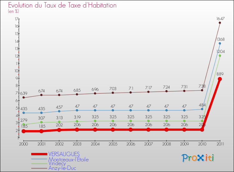 Evolution du taux de la taxe d'habitation pour VERSAUGUES et les communes proches Comparaison des taux de la taxe d'habitation pour VERSAUGUES et les communes voisines