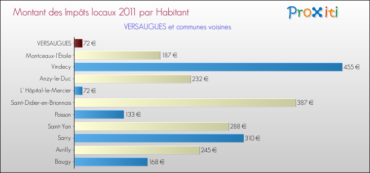 Montant des impôts locaux par Habitant pour VERSAUGUES et les communes proches Comparaison des impôts locaux par habitant pour VERSAUGUES et les communes voisines