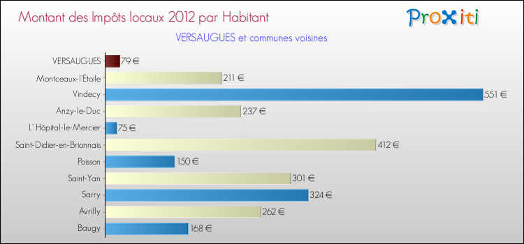 Montant des impôts locaux par Habitant pour VERSAUGUES et les communes proches Comparaison des impôts locaux par habitant pour VERSAUGUES et les communes voisines