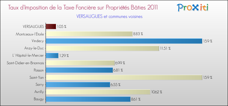 Taux d'imposition de la taxe foncière sur le bati 2011 pour VERSAUGUES et les communes proches Comparaison des taux d'imposition de la taxe foncière sur le bati 2011 pour VERSAUGUES et les communes voisines