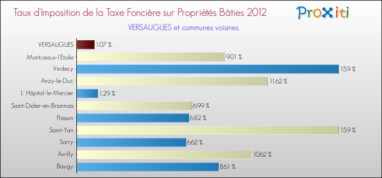 Taux d'imposition de la taxe foncière sur le bati 2012 pour VERSAUGUES et les communes proches Comparaison des taux d'imposition de la taxe foncière sur le bati 2012 pour VERSAUGUES et les communes voisines