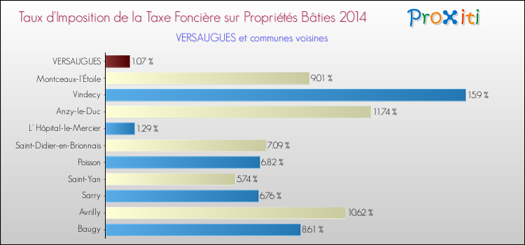 Taux d'imposition de la taxe foncière sur le bati 2014 pour VERSAUGUES et les communes proches Comparaison des taux d'imposition de la taxe foncière sur le bati 2014 pour VERSAUGUES et les communes voisines