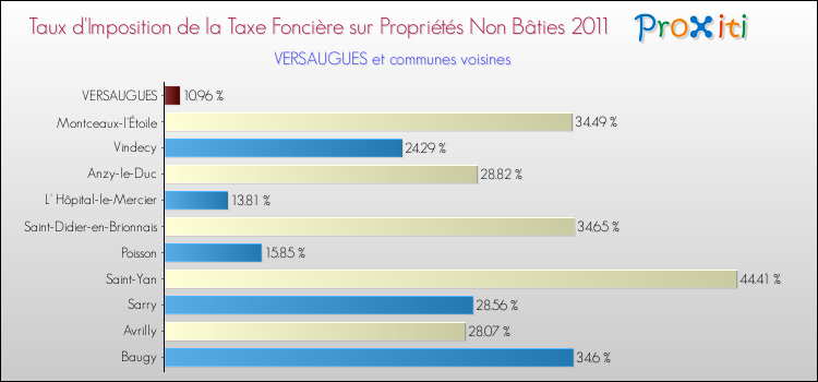 Taux d'imposition de la taxe foncière sur les immeubles et terrains non batis 2011 pour VERSAUGUES et les communes proches Comparaison des taux d'imposition de la taxe foncière sur les immeubles et terrains non batis 2011 pour VERSAUGUES et les communes voisines