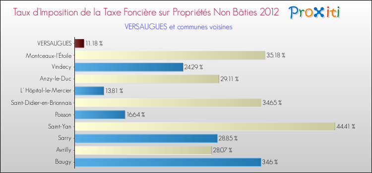 Taux d'imposition de la taxe foncière sur les immeubles et terrains non batis 2012 pour VERSAUGUES et les communes proches Comparaison des taux d'imposition de la taxe foncière sur les immeubles et terrains non batis 2012 pour VERSAUGUES et les communes voisines