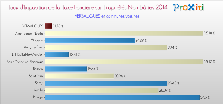 Taux d'imposition de la taxe foncière sur les immeubles et terrains non batis 2014 pour VERSAUGUES et les communes proches Comparaison des taux d'imposition de la taxe foncière sur les immeubles et terrains non batis 2014 pour VERSAUGUES et les communes voisines