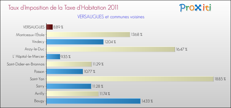 Taux d'imposition de la taxe d'habitation 2011 pour VERSAUGUES et les communes proches Comparaison des taux d'imposition de la taxe d'habitation 2011 pour VERSAUGUES et les communes voisines