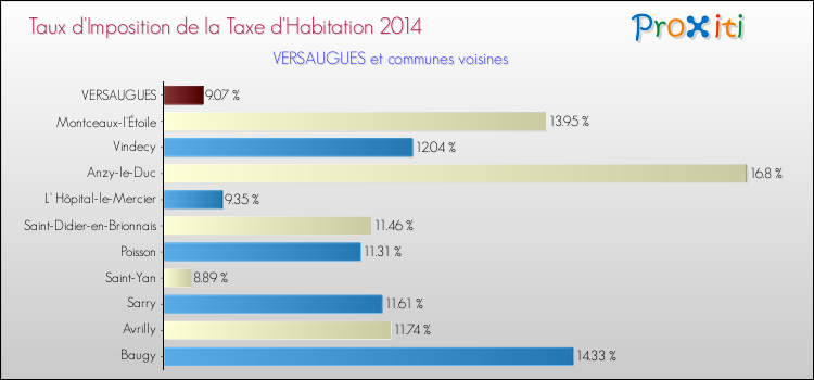 Taux d'imposition de la taxe d'habitation 2014 pour VERSAUGUES et les communes proches Comparaison des taux d'imposition de la taxe d'habitation 2014 pour VERSAUGUES et les communes voisines
