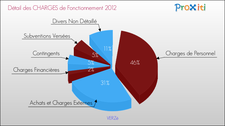Décomposition des Charges de Fonctionnement 2012 de la commune de VERZé Charges de Fonctionnement 2012 pour la commune de VERZé