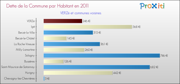 Dette par habitant de la commune en 2011 pour VERZé et les communes proches Comparaison de la dette par habitant de la commune en 2011 pour VERZé et les communes voisines