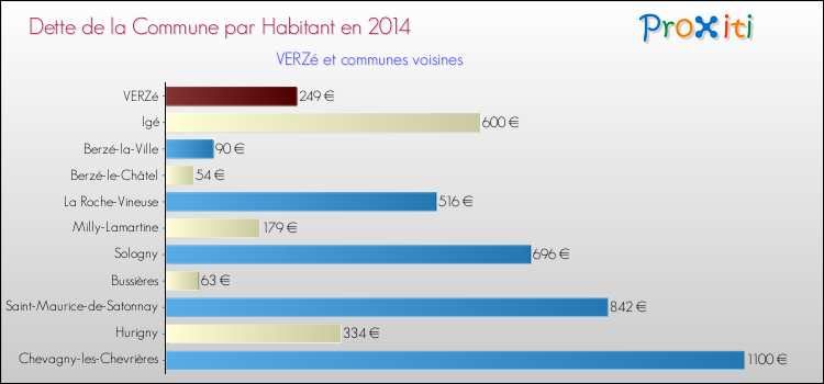 Dette par habitant de la commune en 2014 pour VERZé et les communes proches Comparaison de la dette par habitant de la commune en 2014 pour VERZé et les communes voisines