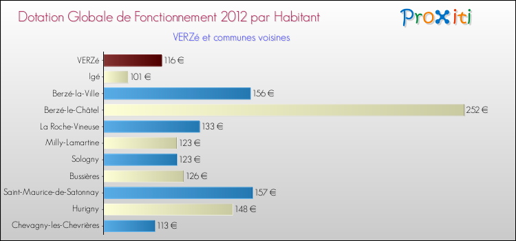 Montant des dotations globales de fonctionnement DGF par Habitant pour VERZé et les communes proches Comparaison des des dotations globales de fonctionnement DGF par habitant pour VERZé et les communes voisines