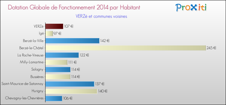 Montant des dotations globales de fonctionnement DGF par Habitant pour VERZé et les communes proches en 2014. Comparaison des des dotations globales de fonctionnement DGF par habitant pour VERZé et les communes voisines en 2014.